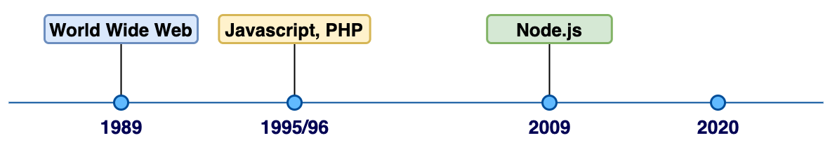 nodejs timeline.png