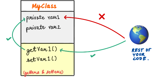 Getters can allow (read) access to private variables.