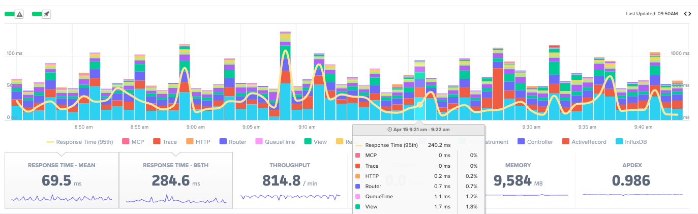 Scout APM showing mean vs 95th percentile response time
