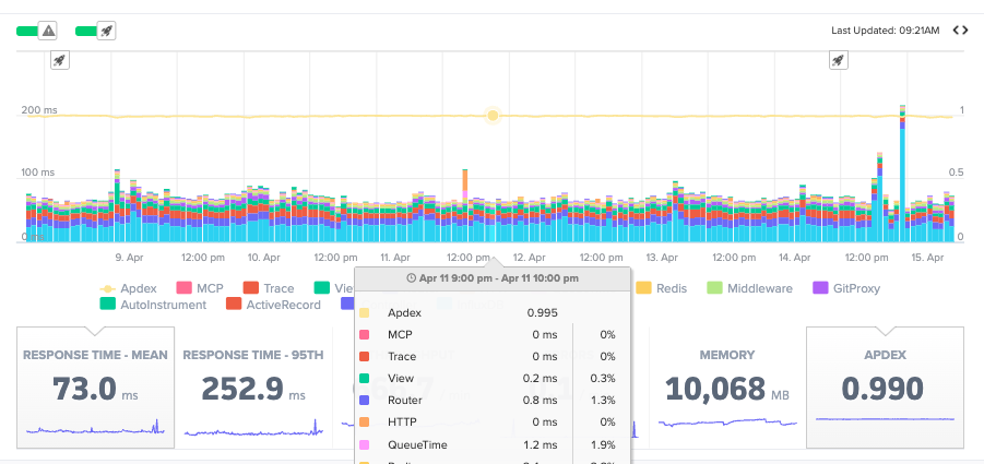 Scout APM Apdex score view