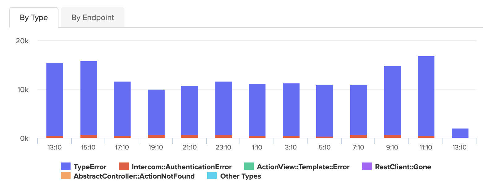 Scout APM error monitoring view