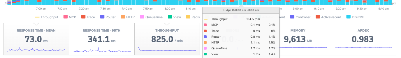 Scout APM overview dashboard showing throughput, response time, p95, errors, memory, and Apdex