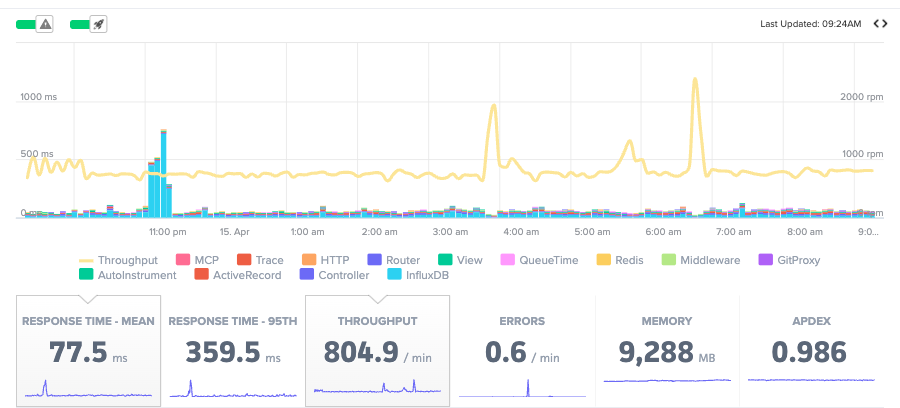 Scout performance graph showing response time and throughput trends