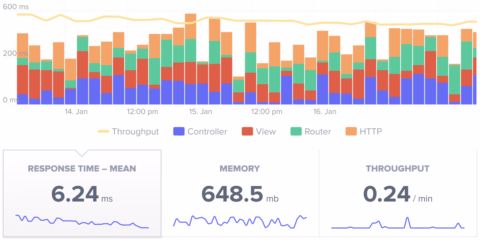 Application metrics